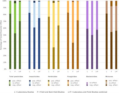 Pesticides and Soil Invertebrates: A Hazard Assessment